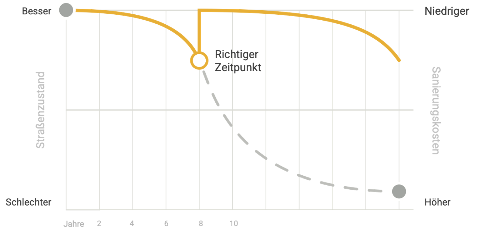 Diagramm zur Analyse des richtigen Zeitpunkts für Maßnahmen in Verkehrsplanung und Infrastrukturprojekten – Schilderwerk Beutha