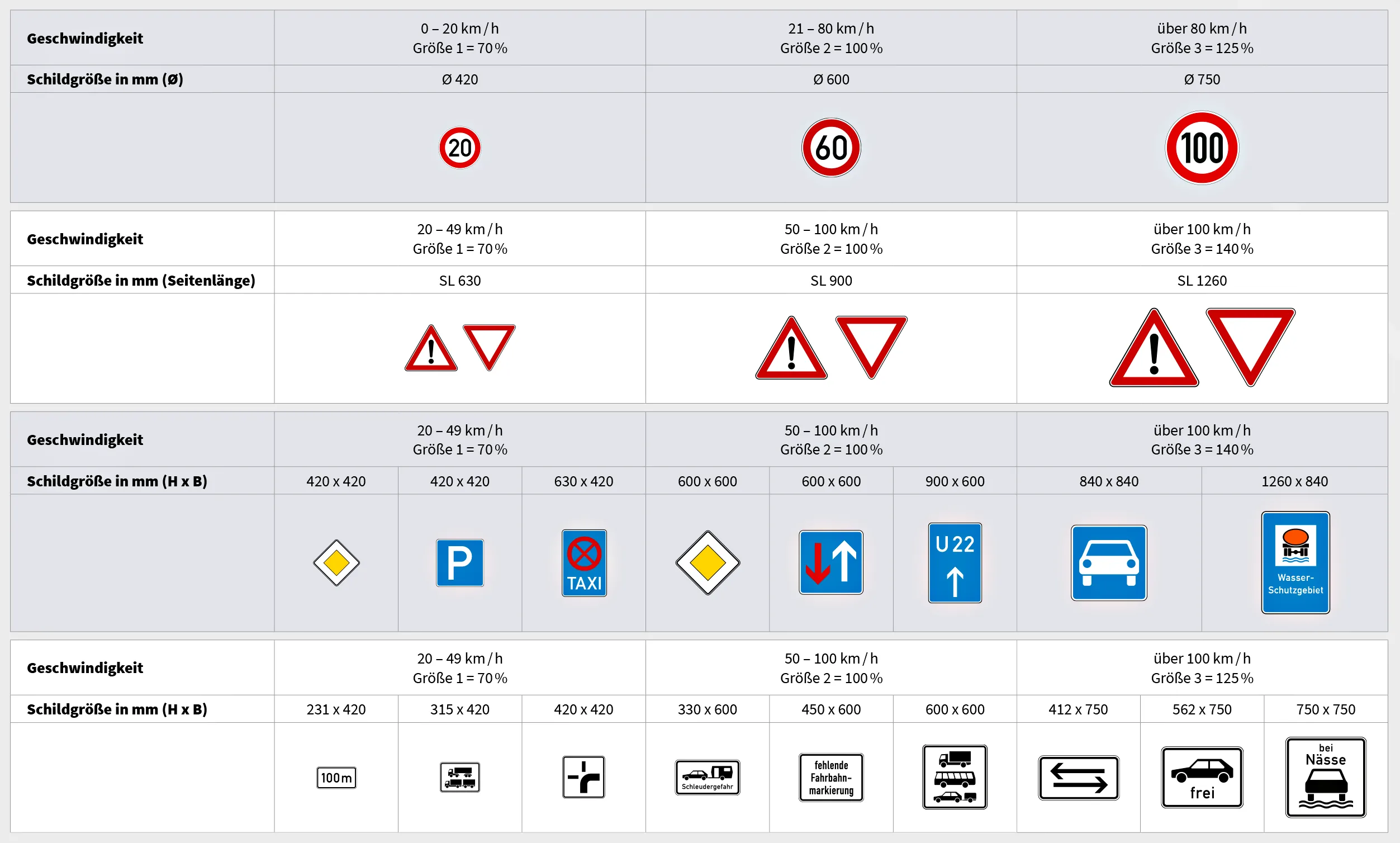 Tabelle mit einer Gegenüberstellung, welches Schild mit welcher Größe, wann geeignet ist