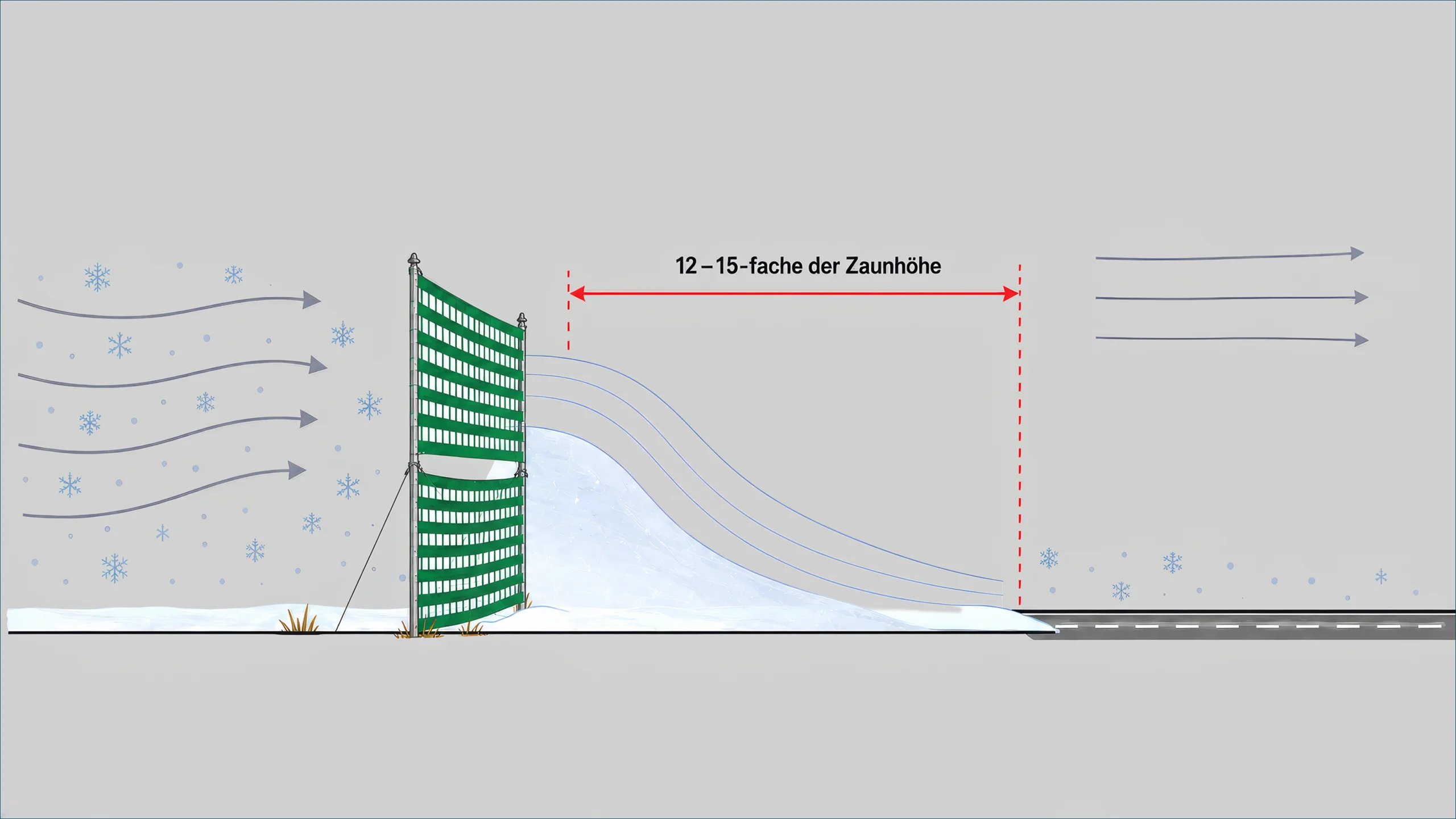 Funktionsweise eines Schneezauns Schematische Darstellung eines grünen Schneezauns, der Wind abbremst und Schnee vor einer Straße ablagern lässt. Der Abstand ist mit dem 12- bis 15-Fachen der Zaunhöhe angegeben.