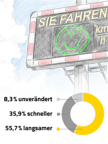 Geschwindigkeitsanzeige mit grünem Smiley und Auswertung: 55,7 % fahren langsamer, 35,9 % schneller und 8,3 % unverändert.