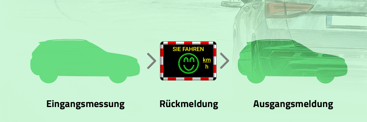 Angepasste Geschwindigkeit mit positivem Feedback Schematische Darstellung der Geschwindigkeitsmessung mit Eingangsmessung, Rückmeldung über eine Geschwindigkeitsanzeige und Ausgangsmeldung.