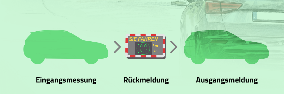Schematische Darstellung der Geschwindigkeitsmessung mit Eingangsmessung, Rückmeldung über eine Geschwindigkeitsanzeige und Ausgangsmeldung.