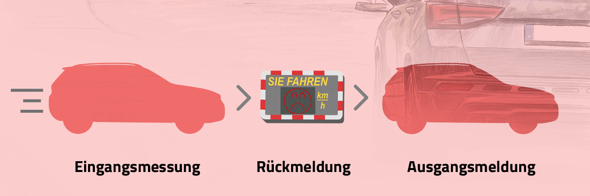 Grafik zum Ablauf bei einer Geschwindigkeitsüberschreitung: Eingangsmessung eines Fahrzeugs, rote Rückmeldung über die Geschwindigkeitsanzeige und anschließende Ausgangsmeldung.