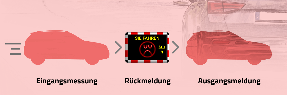 Überschreitung der Geschwindigkeit mit Feedback Grafik zum Ablauf bei einer Geschwindigkeitsüberschreitung: Eingangsmessung eines Fahrzeugs, rote Rückmeldung über die Geschwindigkeitsanzeige und anschließende Ausgangsmeldung.